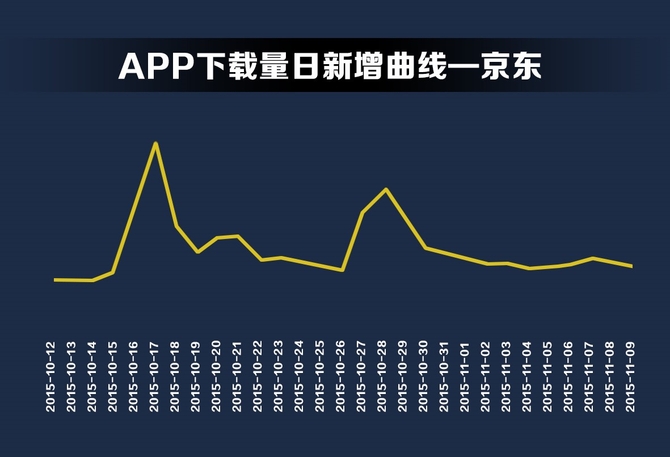 应用宝发布双11电商APP数据 谁是赢家？