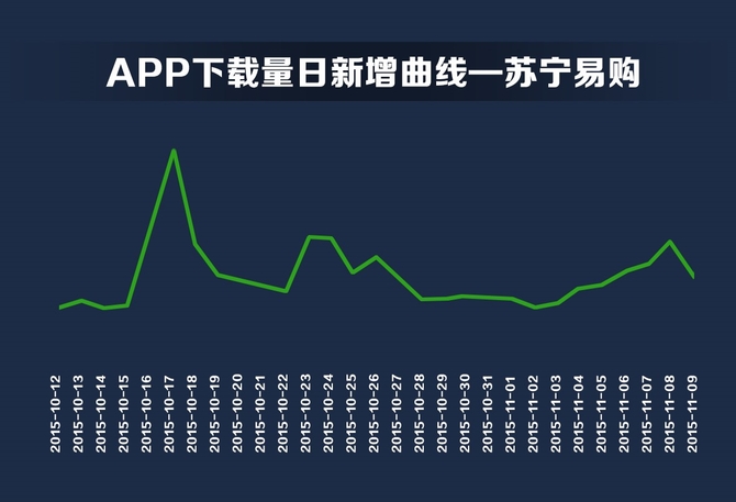 应用宝发布双11电商APP数据 谁是赢家？