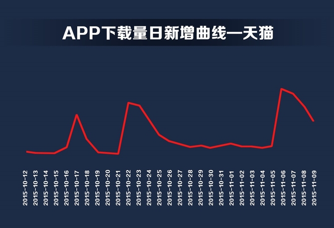 应用宝发布双11电商APP数据 谁是赢家？