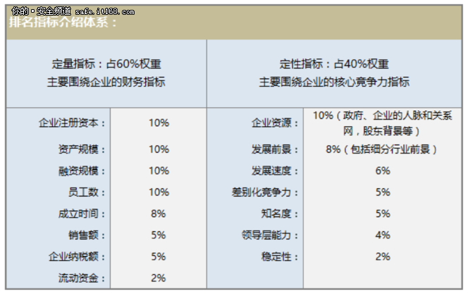 2015信息安全大数据公司排名新鲜出炉-IT168