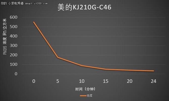 美的KJ210G净化器评测：数据测试及总结