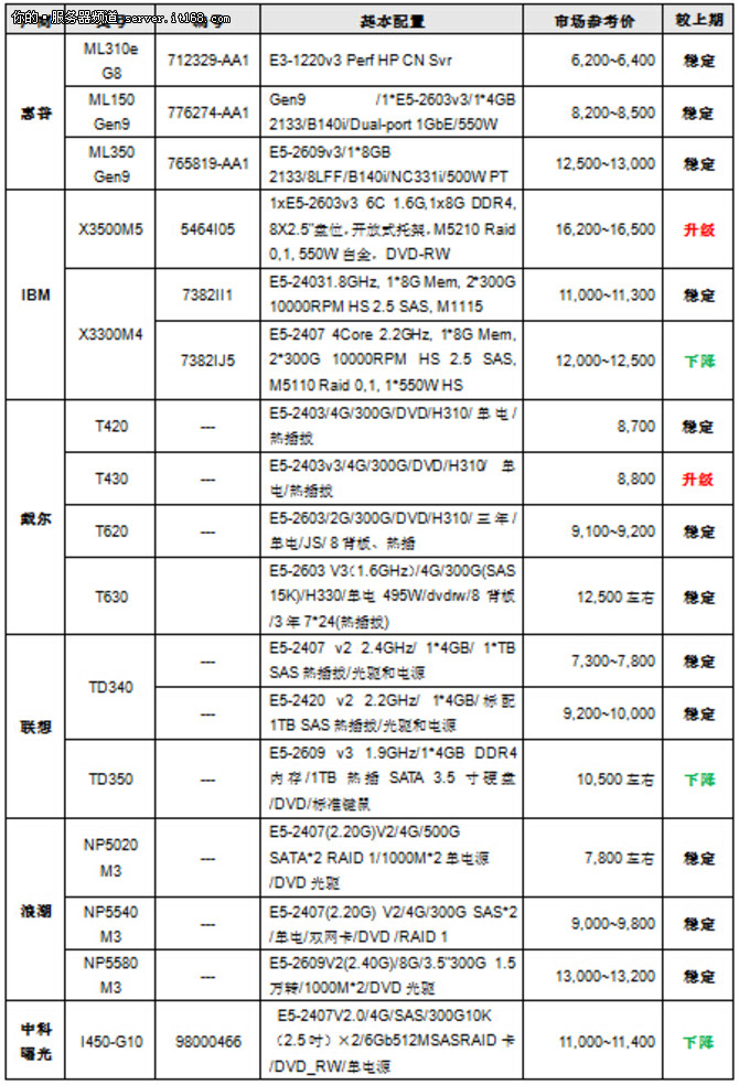 服务器价格指导11月双路塔式服务器选购