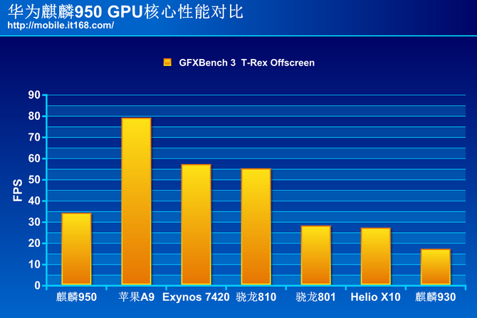 华为麒麟950实力究竟几何之二