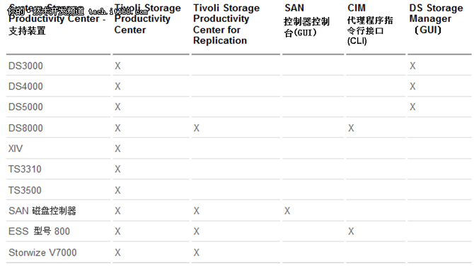 IBM TPC之部署与存储资源管理