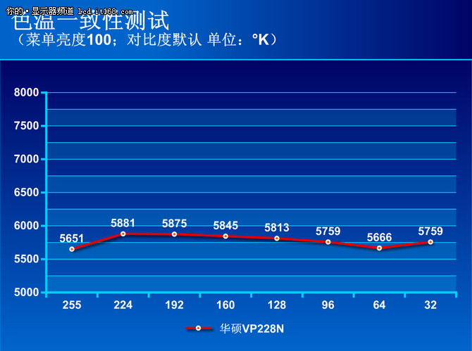 画质怎么样?华硕VP228N实测解析