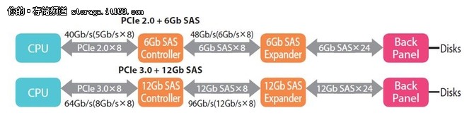 解放IO效能 12Gb SAS引领存储新时代