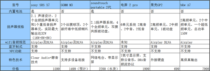 6款产品的硬件指标