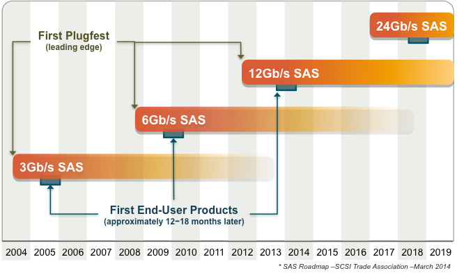 解放IO效能 12Gb SAS引领存储新时代