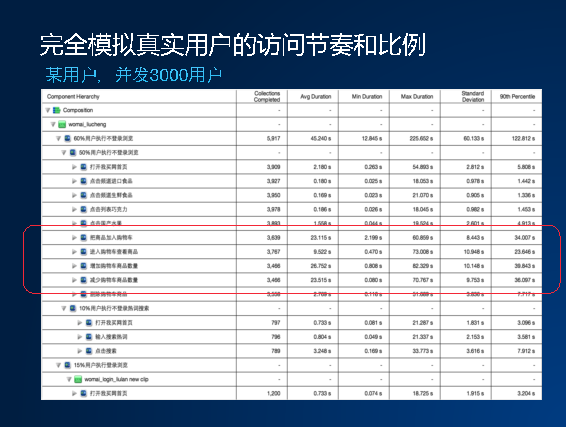 使用云计算和大数据进行性能测试