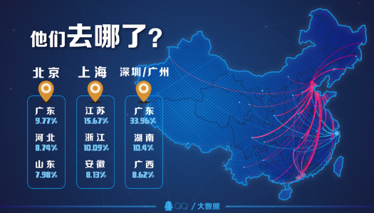 QQ大数据:逃离北上广深后27%的人想回去