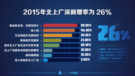 QQ大数据:逃离北上广深后27%的人想回去
