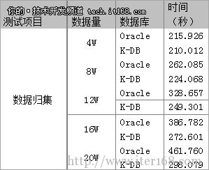 独家披露：K-DB某商用项目测试全过程