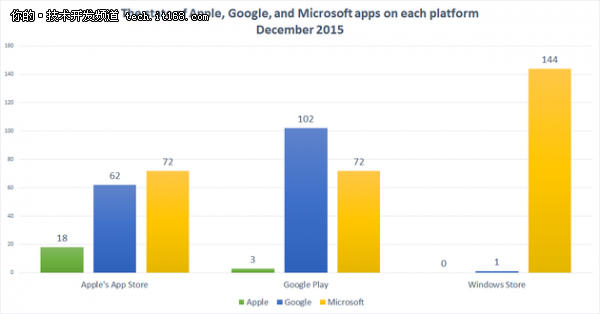 苹果谷歌微软在对方平台推出了多少应用