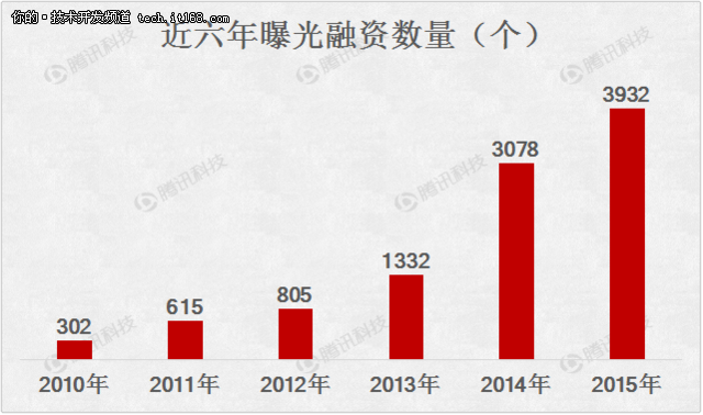 2015创业圈盘点:创业爆发从疯狂到理性