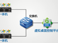 多网隔离方案深信服桌面虚拟化帮你实现