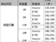 独家披露：K-DB某商用项目测试全过程