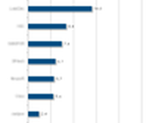 IDC最新数据：天融信继续领跑网安市场