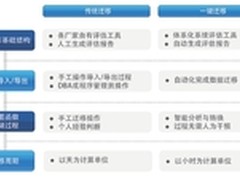 K-DB干货 如何做到6GB数据迁移15分钟？