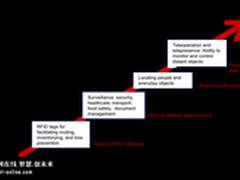 未来互联网将完全与物联网集成