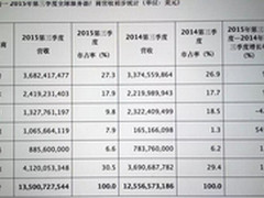 Gartner公布三季度全球服务器市场数据