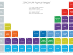  360免费提交价值170万美元的Flash漏洞