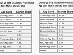 国产手机小米应用商店市场占比第一