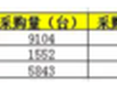 国税2015年底集采 标单量级高达1600万