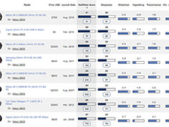 尼康24mm f/1.8G ED镜头获DXO高度评价