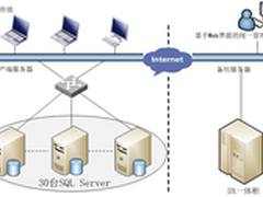 浪擎助武汉卫生局建设灾备系统
