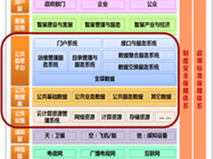 智慧城市的基石：数据中心