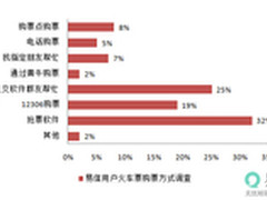 秒杀撞上神验证码 易信用户抢票出新招
