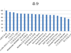 赛可达：2015全球中文杀毒软件横评报告
