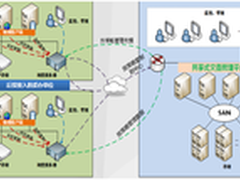 共享式灾备平台上海市电子政务灾备中心
