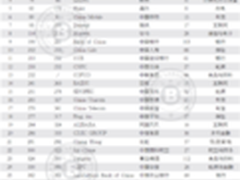 15年《世界品牌500强》长虹跃升至291位