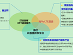 互联网音视频实时连接人、设备和服务