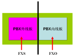 Soundwin语音网关FXO及FXS接口配置说明