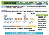 移动权威报告：金立M5续航与响应拔头筹