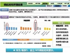 移动权威报告：金立M5续航与响应拔头筹
