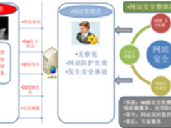 天融信从安全事件全过程谈网站安全防护