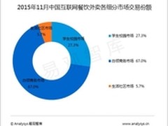 白领市场保持强势 饿了么连续5个月领先
