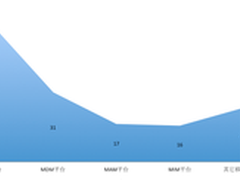 中国现阶段企业移动化市场分析