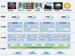Cloudview与曙光城市云业务模式探索