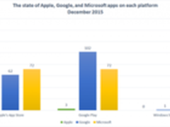 苹果谷歌微软在对方平台推出了多少应用