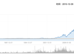15年后 如今收益稳定的巨头滑坡最严重
