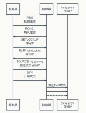 上网很卡还掉线?路由器可能被黑客入侵