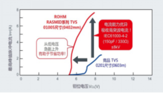 RASMID产品新增TVS VS3V3BxxFS系列