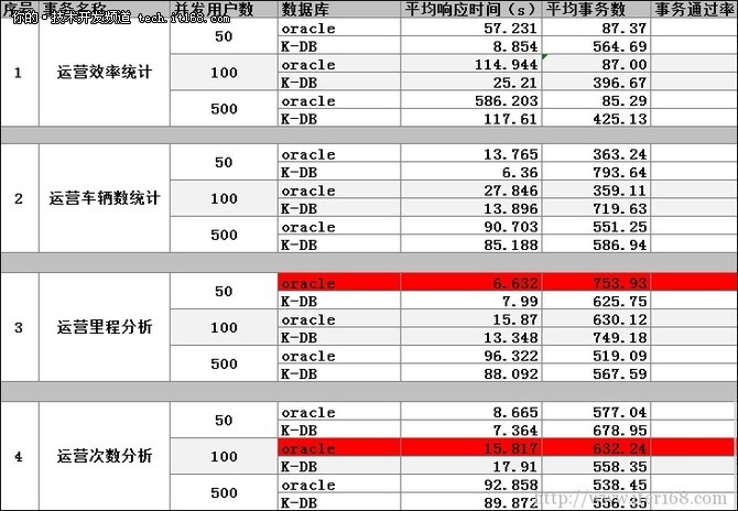 独家披露：K-DB某商用项目测试全过程