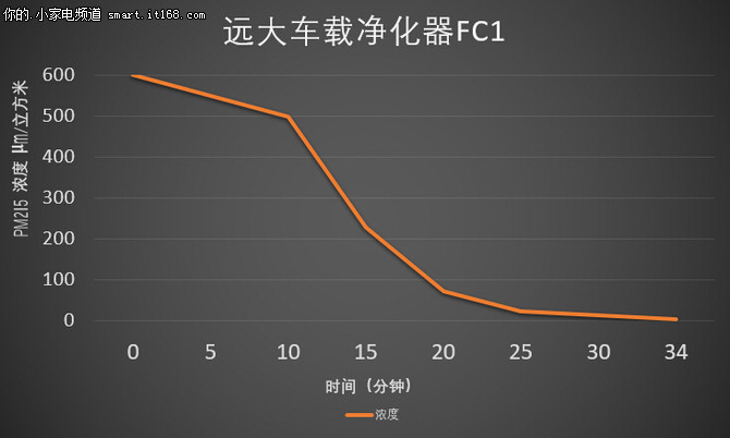 远大车载净化器FC1评测：测试