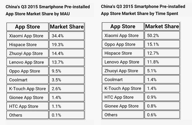国产手机小米应用商店市场占比第一