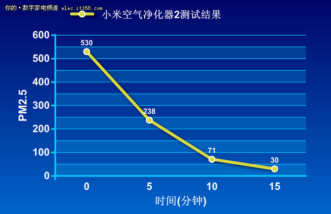 严重失误 小米空净2实测APP端数值不准